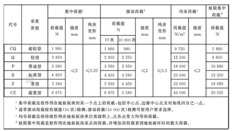 鋁合金防靜電地板壓力試驗標(biāo)準(zhǔn)表