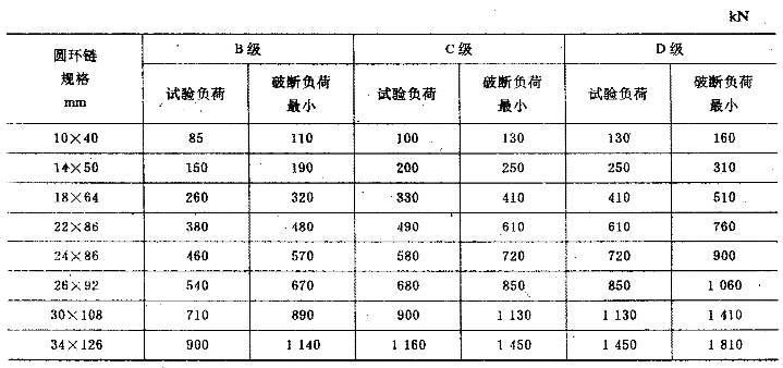 不同規(guī)格、不同等級(jí)圓環(huán)鏈試驗(yàn)負(fù)荷與破斷負(fù)荷要求表