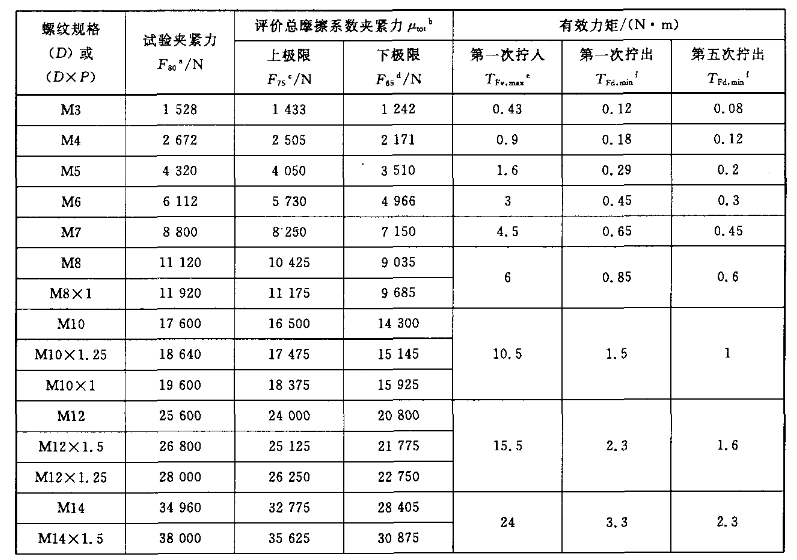 04級有效力矩型螺母試驗夾緊力和有效力矩