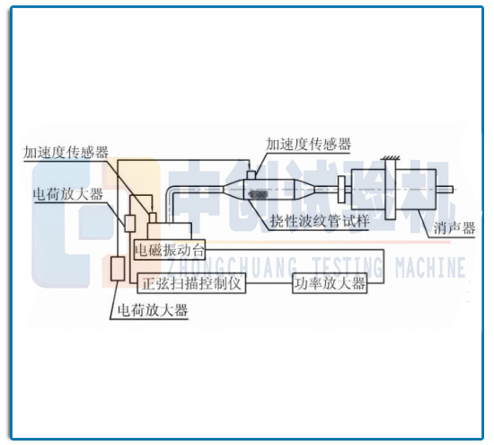 排氣撓性波紋管振動(dòng)疲勞試驗(yàn)機(jī)試樣安裝