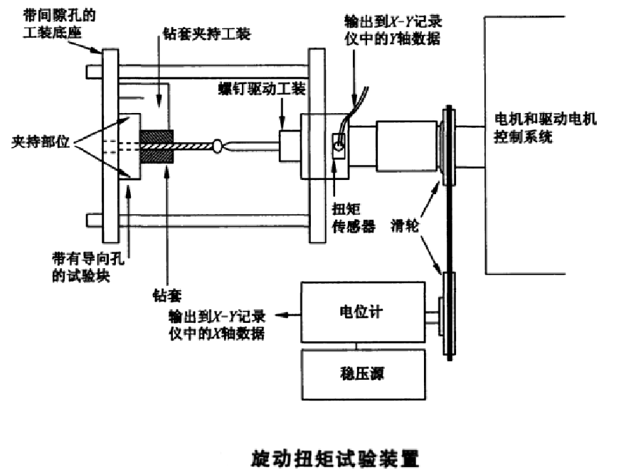 金屬接骨螺釘旋動扭矩試驗機(jī)