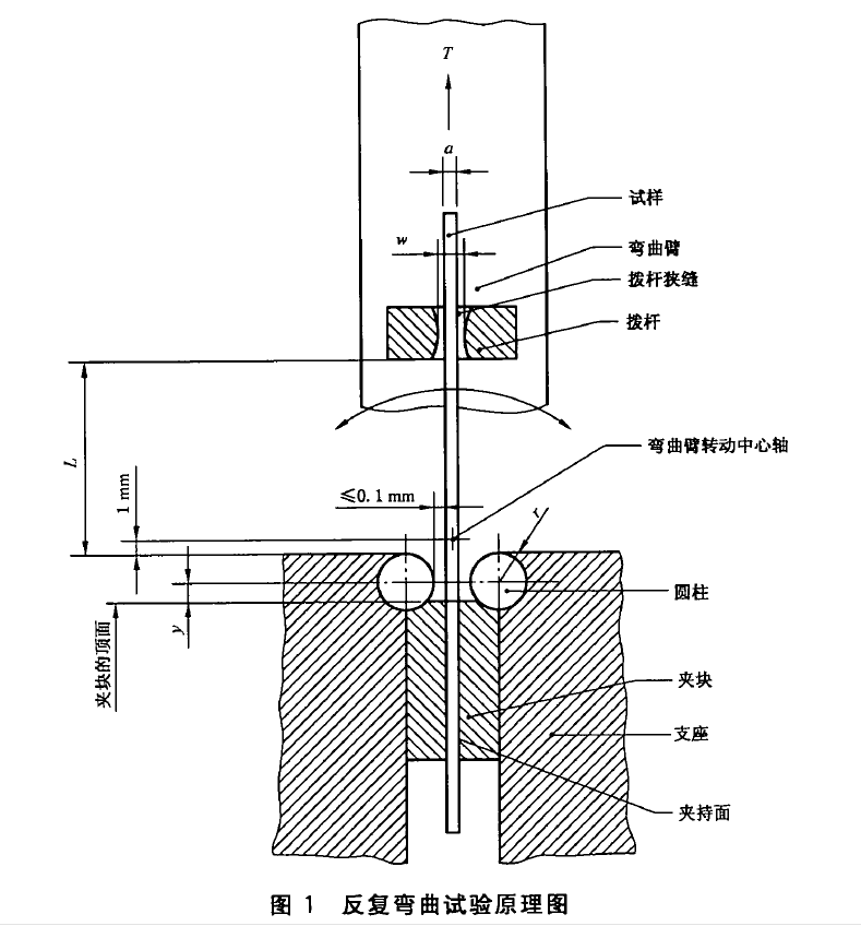 金屬材料 薄板和薄帶反復(fù)彎曲試驗(yàn)設(shè)備依據(jù)標(biāo)準(zhǔn)GBT235